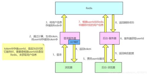 微服務架構中的四種登錄實現方式與原理解析及數據挖掘與分析